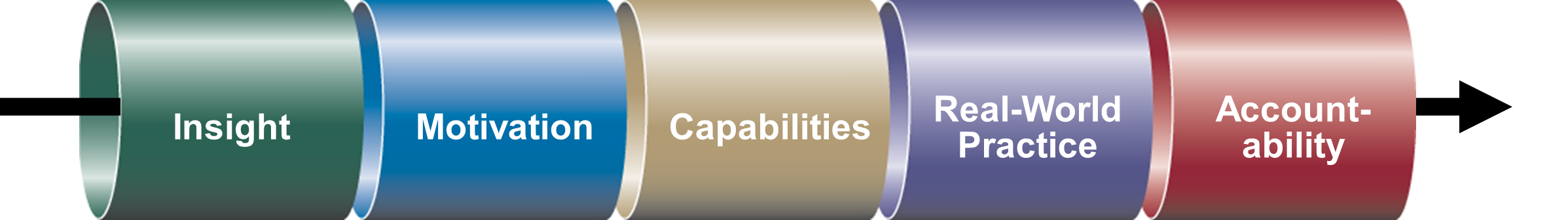 Development Pipeline