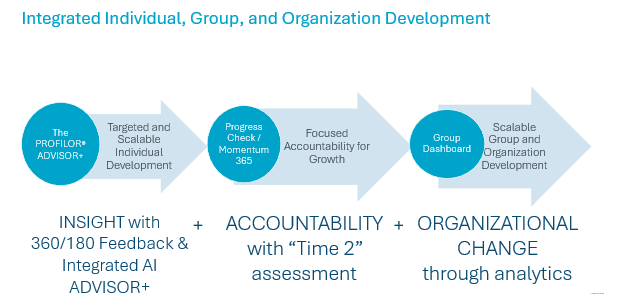 Integrated Organizational Development