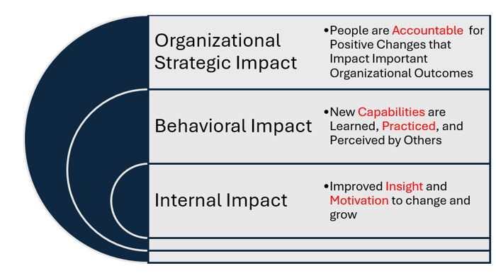 Org Strategic Impact Blog-2026